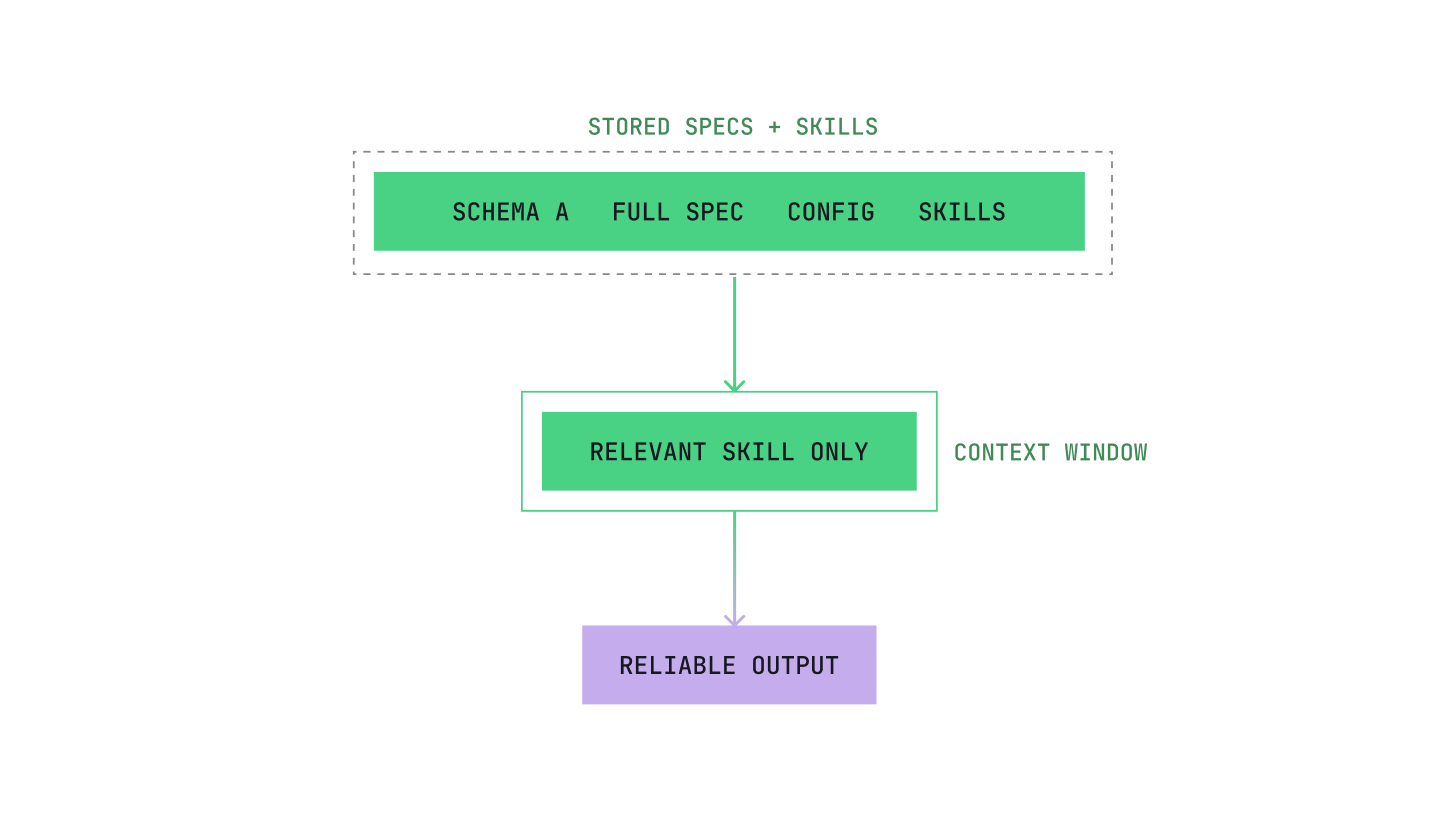 Skills Only Approach