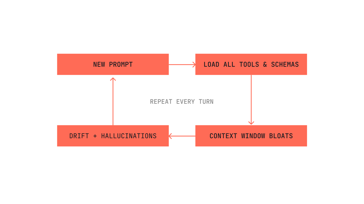 Context Window Bloat